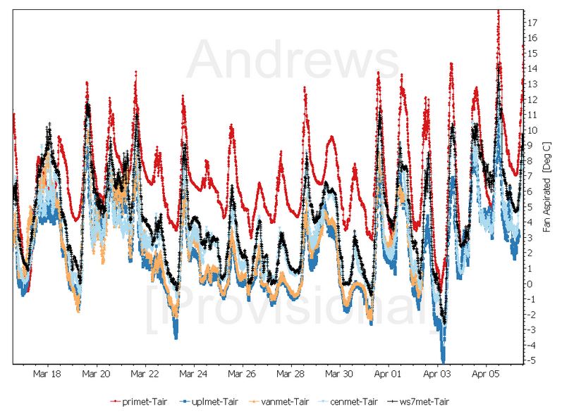 provisional data graph