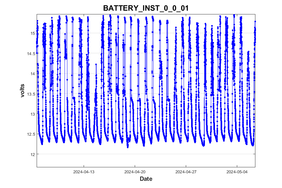 Battery voltage, © HJ Andrews, LTER (AND), OSU