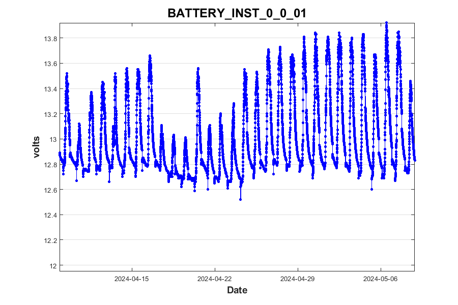 Battery voltage, © HJ Andrews, LTER (AND), OSU