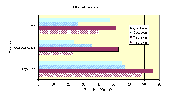 Effect of position of decomposing wood relative to the soil surface on mass remaining after 4 years of decomposition